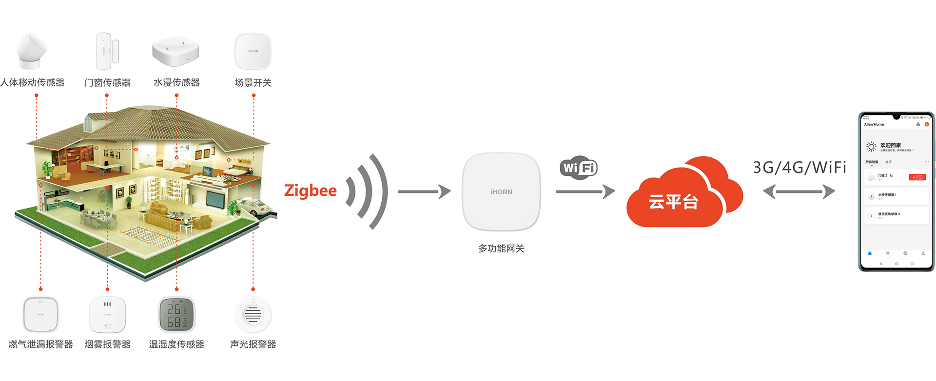 智能家居传感器计划