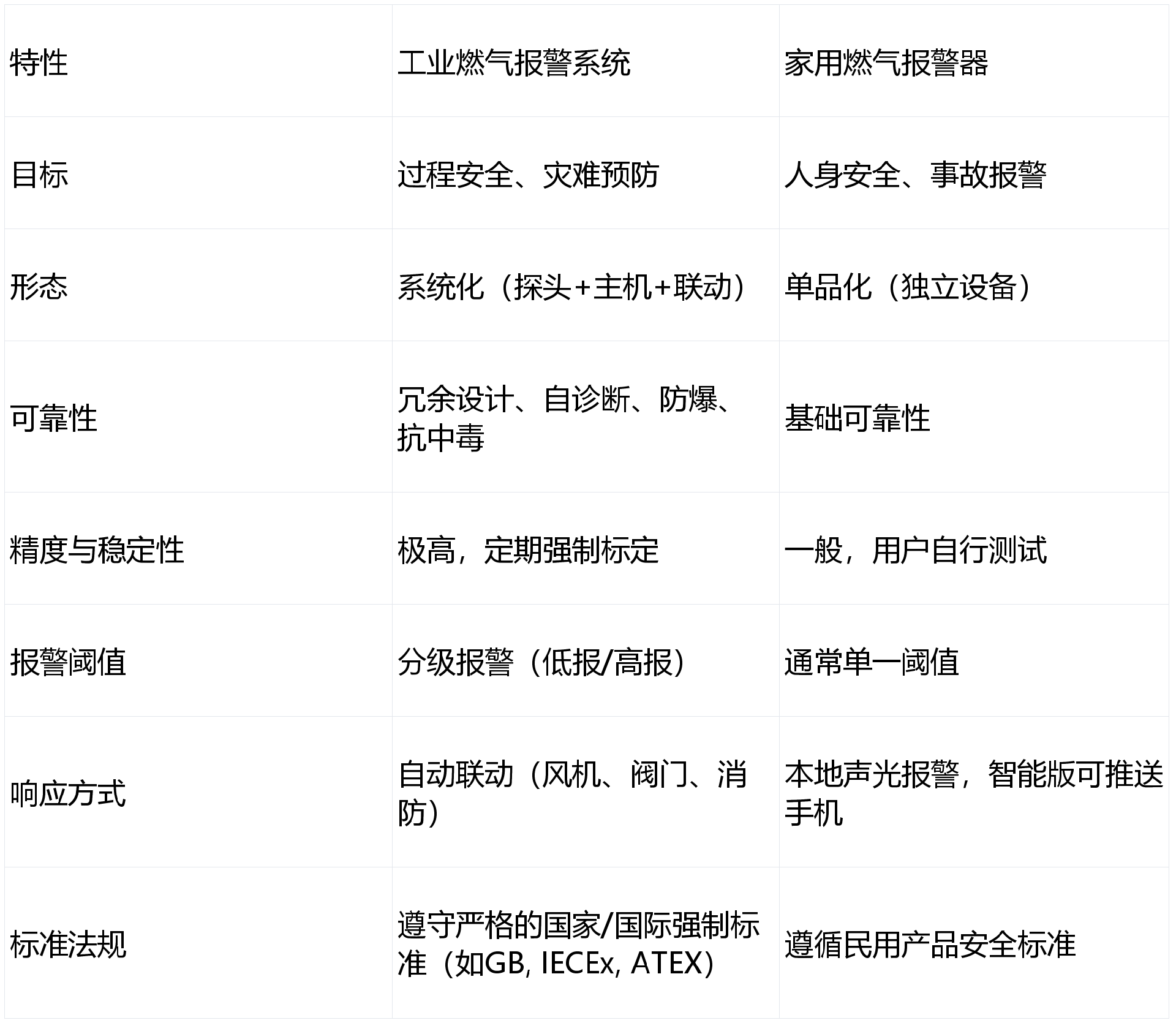 工业燃气报警器事情原理是怎样